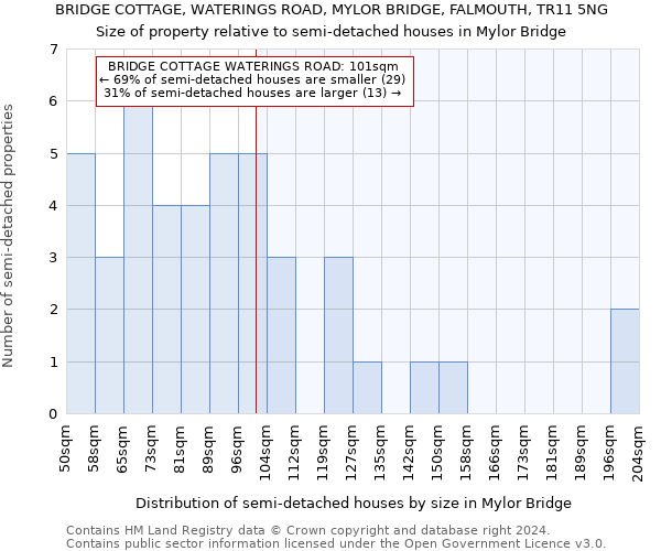 BRIDGE COTTAGE, WATERINGS ROAD, MYLOR BRIDGE, FALMOUTH, TR11 5NG: Size of property relative to detached houses in Mylor Bridge
