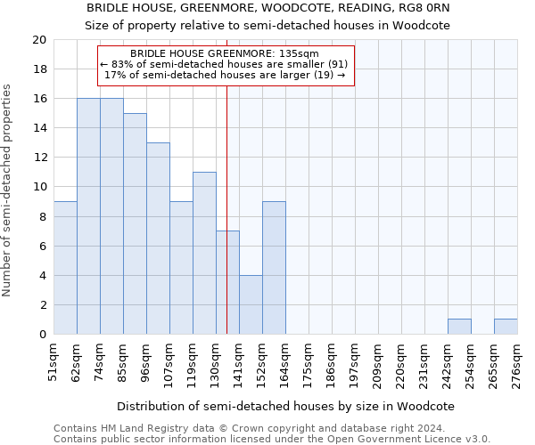 BRIDLE HOUSE, GREENMORE, WOODCOTE, READING, RG8 0RN: Size of property relative to detached houses in Woodcote