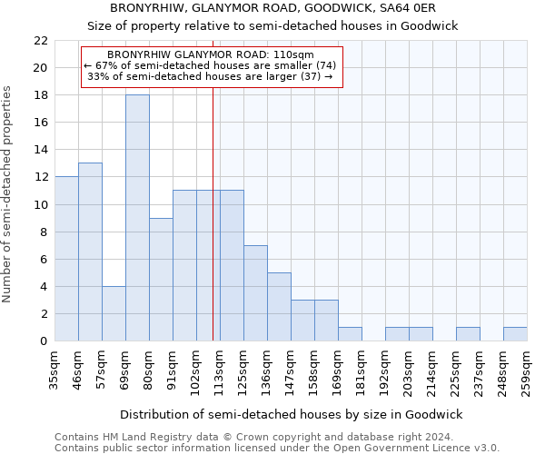 BRONYRHIW, GLANYMOR ROAD, GOODWICK, SA64 0ER: Size of property relative to detached houses in Goodwick