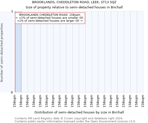 BROOKLANDS, CHEDDLETON ROAD, LEEK, ST13 5QZ: Size of property relative to detached houses in Birchall