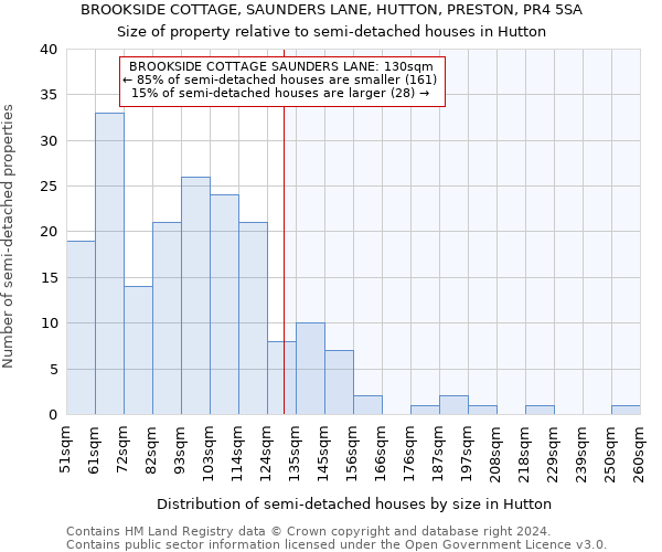 BROOKSIDE COTTAGE, SAUNDERS LANE, HUTTON, PRESTON, PR4 5SA: Size of property relative to detached houses in Hutton