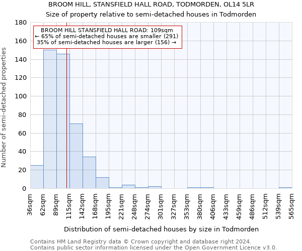 BROOM HILL, STANSFIELD HALL ROAD, TODMORDEN, OL14 5LR: Size of property relative to detached houses in Todmorden