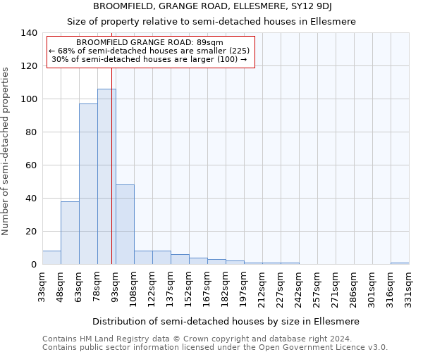 BROOMFIELD, GRANGE ROAD, ELLESMERE, SY12 9DJ: Size of property relative to detached houses in Ellesmere