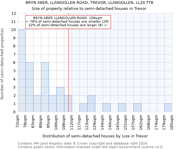 BRYN ABER, LLANGOLLEN ROAD, TREVOR, LLANGOLLEN, LL20 7TB: Size of property relative to detached houses in Trevor