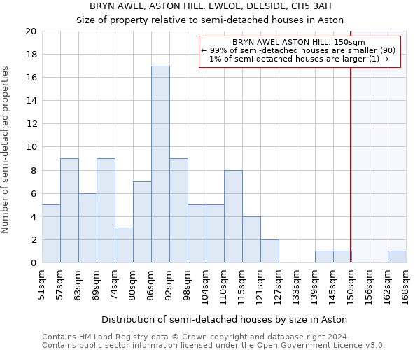 BRYN AWEL, ASTON HILL, EWLOE, DEESIDE, CH5 3AH: Size of property relative to detached houses in Aston