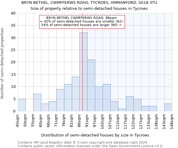 BRYN BETHEL, CWMFFERWS ROAD, TYCROES, AMMANFORD, SA18 3TU: Size of property relative to detached houses in Tycroes