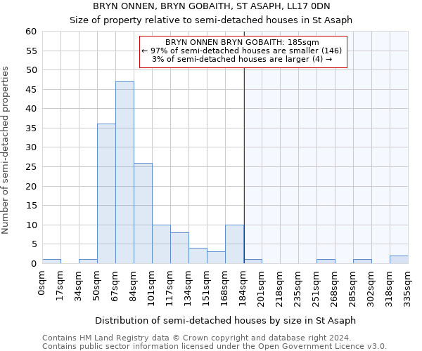 BRYN ONNEN, BRYN GOBAITH, ST ASAPH, LL17 0DN: Size of property relative to detached houses in St Asaph