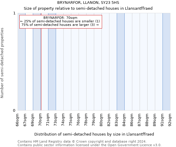 BRYNARFOR, LLANON, SY23 5HS: Size of property relative to detached houses in Llansantffraed