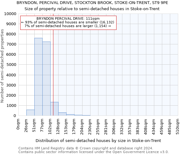 BRYNDON, PERCIVAL DRIVE, STOCKTON BROOK, STOKE-ON-TRENT, ST9 9PE: Size of property relative to detached houses in Stoke-on-Trent