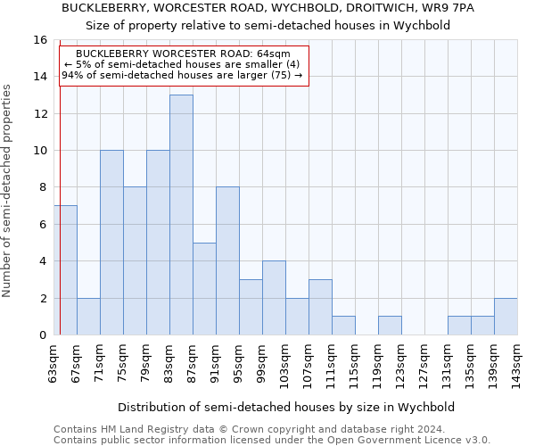 BUCKLEBERRY, WORCESTER ROAD, WYCHBOLD, DROITWICH, WR9 7PA: Size of property relative to detached houses in Wychbold