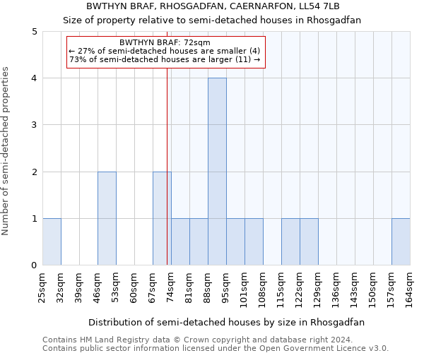 BWTHYN BRAF, RHOSGADFAN, CAERNARFON, LL54 7LB: Size of property relative to detached houses in Rhosgadfan