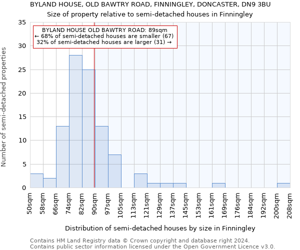 BYLAND HOUSE, OLD BAWTRY ROAD, FINNINGLEY, DONCASTER, DN9 3BU: Size of property relative to detached houses in Finningley