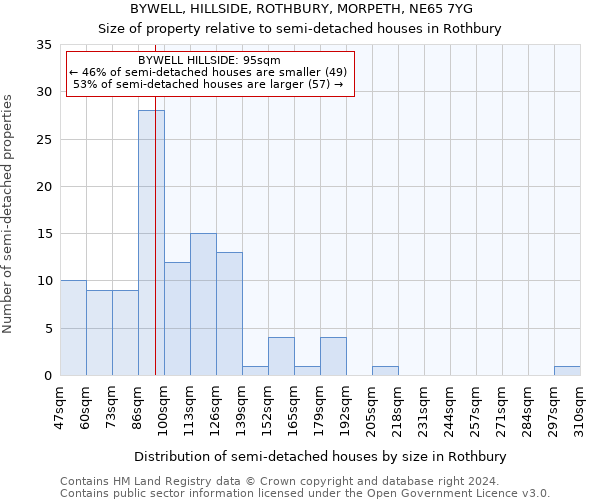 BYWELL, HILLSIDE, ROTHBURY, MORPETH, NE65 7YG: Size of property relative to detached houses in Rothbury