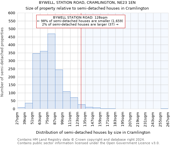 BYWELL, STATION ROAD, CRAMLINGTON, NE23 1EN: Size of property relative to detached houses in Cramlington