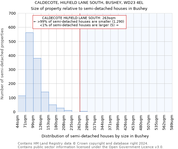 CALDECOTE, HILFIELD LANE SOUTH, BUSHEY, WD23 4EL: Size of property relative to detached houses in Bushey