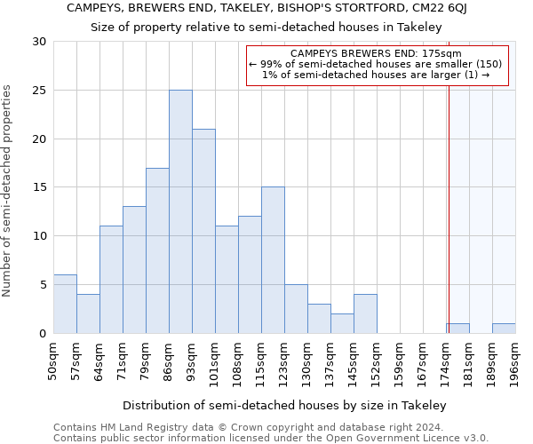 CAMPEYS, BREWERS END, TAKELEY, BISHOP'S STORTFORD, CM22 6QJ: Size of property relative to detached houses in Takeley