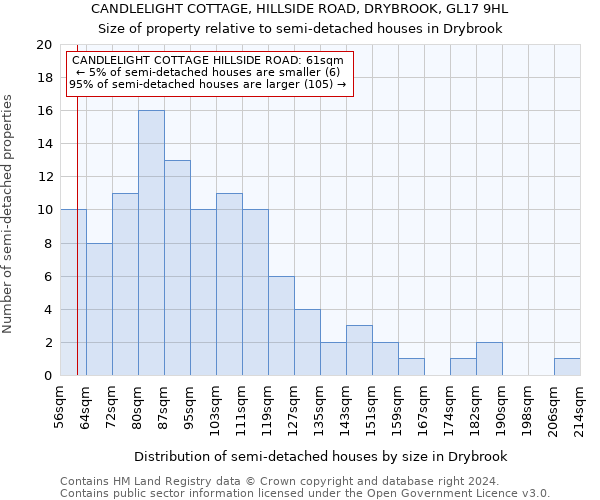 CANDLELIGHT COTTAGE, HILLSIDE ROAD, DRYBROOK, GL17 9HL: Size of property relative to detached houses in Drybrook