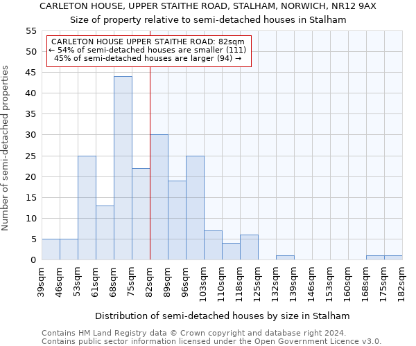 CARLETON HOUSE, UPPER STAITHE ROAD, STALHAM, NORWICH, NR12 9AX: Size of property relative to detached houses in Stalham