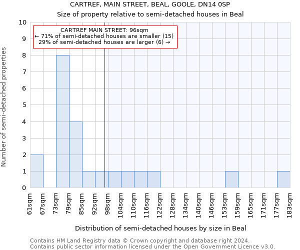 CARTREF, MAIN STREET, BEAL, GOOLE, DN14 0SP: Size of property relative to detached houses in Beal
