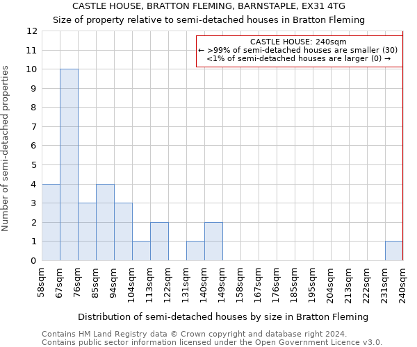 CASTLE HOUSE, BRATTON FLEMING, BARNSTAPLE, EX31 4TG: Size of property relative to detached houses in Bratton Fleming