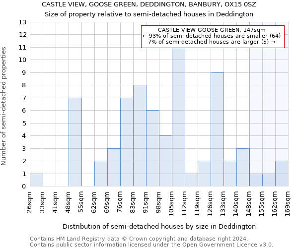 CASTLE VIEW, GOOSE GREEN, DEDDINGTON, BANBURY, OX15 0SZ: Size of property relative to detached houses in Deddington