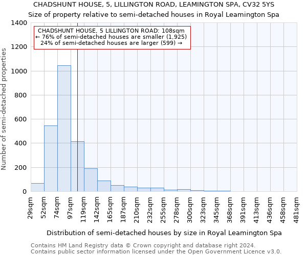 CHADSHUNT HOUSE, 5, LILLINGTON ROAD, LEAMINGTON SPA, CV32 5YS: Size of property relative to detached houses in Royal Leamington Spa