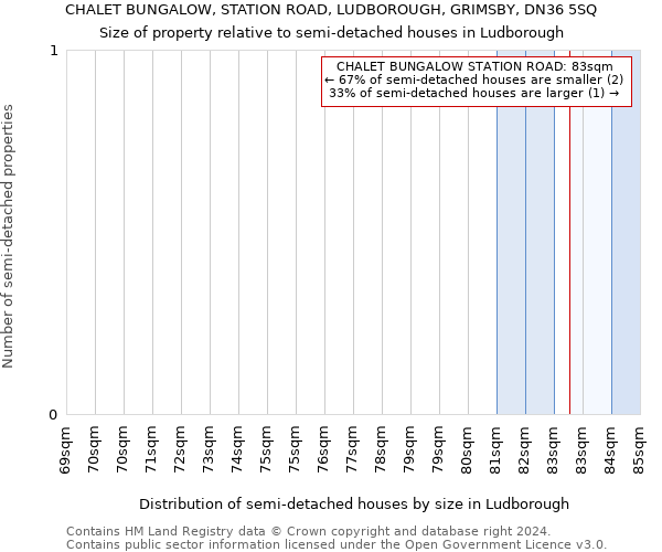 CHALET BUNGALOW, STATION ROAD, LUDBOROUGH, GRIMSBY, DN36 5SQ: Size of property relative to detached houses in Ludborough