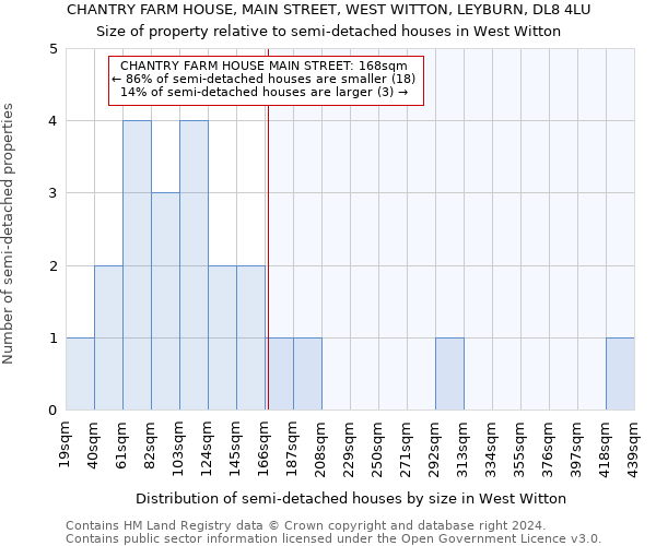 CHANTRY FARM HOUSE, MAIN STREET, WEST WITTON, LEYBURN, DL8 4LU: Size of property relative to detached houses in West Witton