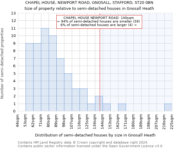 CHAPEL HOUSE, NEWPORT ROAD, GNOSALL, STAFFORD, ST20 0BN: Size of property relative to detached houses in Gnosall Heath