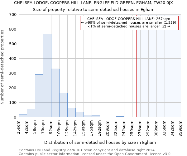 CHELSEA LODGE, COOPERS HILL LANE, ENGLEFIELD GREEN, EGHAM, TW20 0JX: Size of property relative to detached houses in Egham