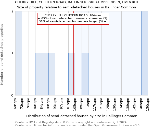 CHERRY HILL, CHILTERN ROAD, BALLINGER, GREAT MISSENDEN, HP16 9LH: Size of property relative to detached houses in Ballinger Common