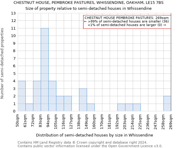 CHESTNUT HOUSE, PEMBROKE PASTURES, WHISSENDINE, OAKHAM, LE15 7BS: Size of property relative to detached houses in Whissendine