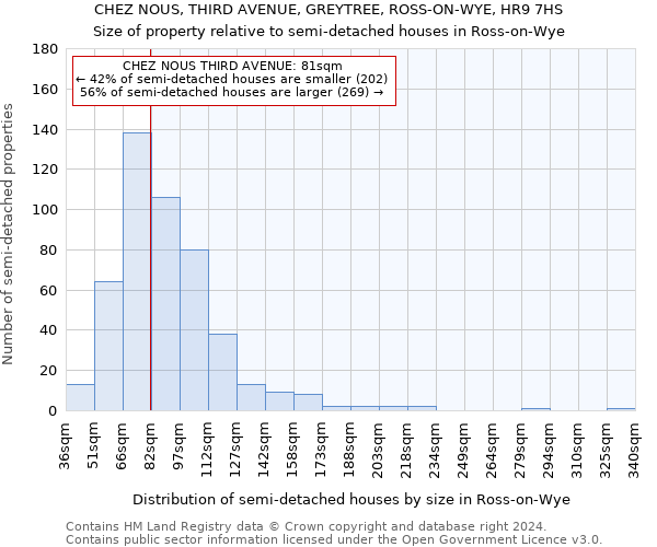 CHEZ NOUS, THIRD AVENUE, GREYTREE, ROSS-ON-WYE, HR9 7HS: Size of property relative to detached houses in Ross-on-Wye