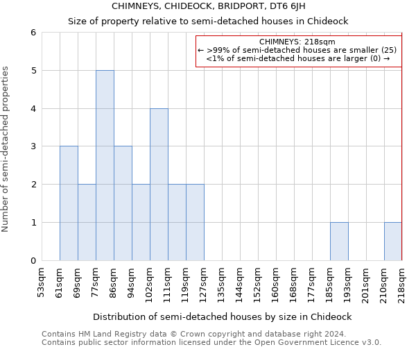 CHIMNEYS, CHIDEOCK, BRIDPORT, DT6 6JH: Size of property relative to detached houses in Chideock