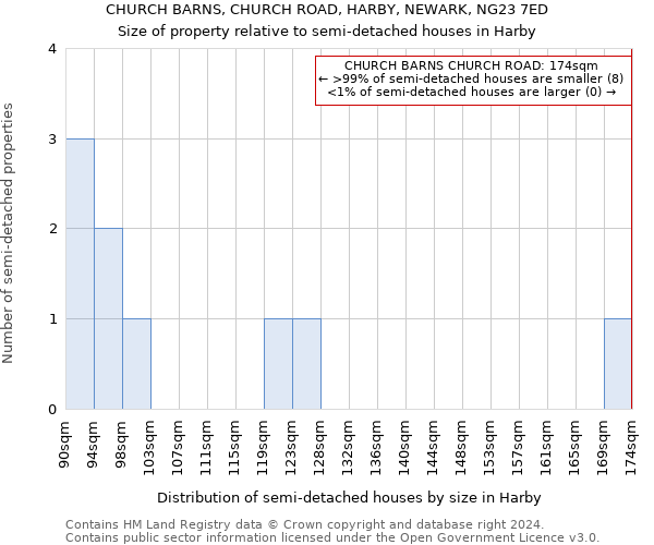 CHURCH BARNS, CHURCH ROAD, HARBY, NEWARK, NG23 7ED: Size of property relative to detached houses in Harby