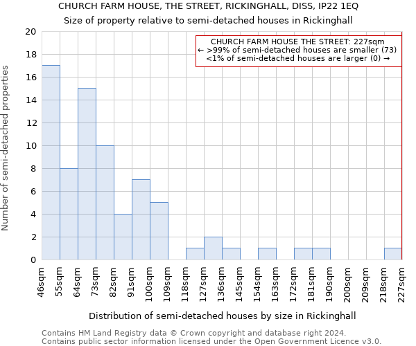 CHURCH FARM HOUSE, THE STREET, RICKINGHALL, DISS, IP22 1EQ: Size of property relative to detached houses in Rickinghall