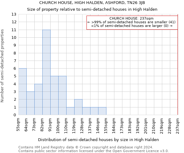 CHURCH HOUSE, HIGH HALDEN, ASHFORD, TN26 3JB: Size of property relative to detached houses in High Halden