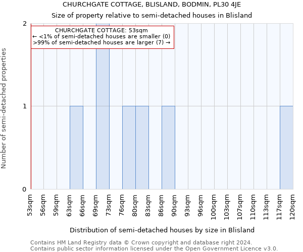 CHURCHGATE COTTAGE, BLISLAND, BODMIN, PL30 4JE: Size of property relative to detached houses in Blisland