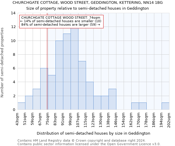 CHURCHGATE COTTAGE, WOOD STREET, GEDDINGTON, KETTERING, NN14 1BG: Size of property relative to detached houses in Geddington