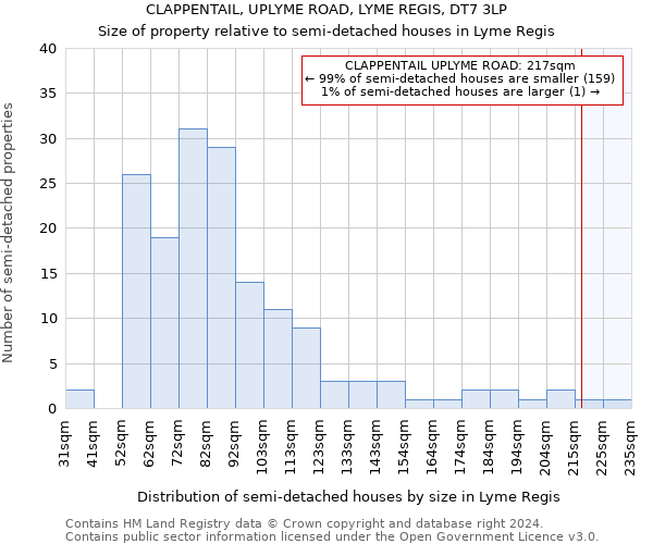 CLAPPENTAIL, UPLYME ROAD, LYME REGIS, DT7 3LP: Size of property relative to detached houses in Lyme Regis