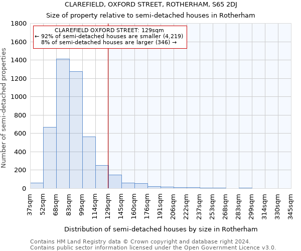 CLAREFIELD, OXFORD STREET, ROTHERHAM, S65 2DJ: Size of property relative to detached houses in Rotherham