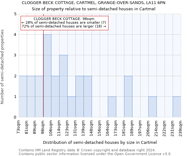 CLOGGER BECK COTTAGE, CARTMEL, GRANGE-OVER-SANDS, LA11 6PN: Size of property relative to detached houses in Cartmel