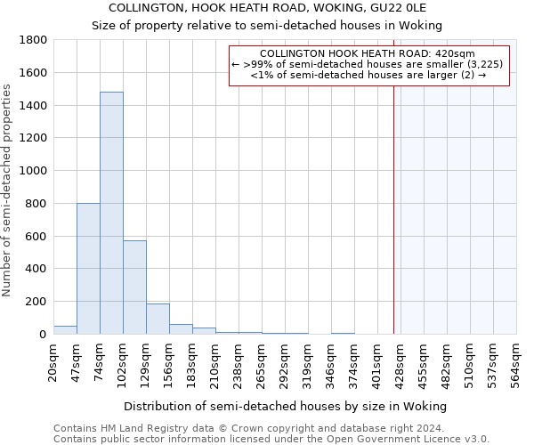 COLLINGTON, HOOK HEATH ROAD, WOKING, GU22 0LE: Size of property relative to detached houses in Woking