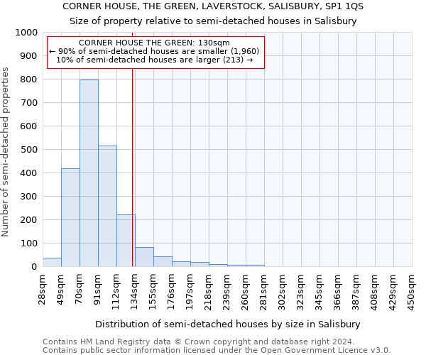 CORNER HOUSE, THE GREEN, LAVERSTOCK, SALISBURY, SP1 1QS: Size of property relative to detached houses in Salisbury