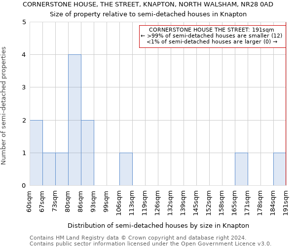 CORNERSTONE HOUSE, THE STREET, KNAPTON, NORTH WALSHAM, NR28 0AD: Size of property relative to detached houses in Knapton