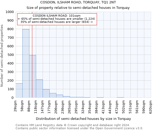 COSDON, ILSHAM ROAD, TORQUAY, TQ1 2NT: Size of property relative to detached houses in Torquay