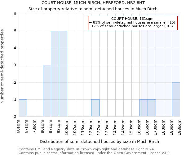 COURT HOUSE, MUCH BIRCH, HEREFORD, HR2 8HT: Size of property relative to detached houses in Much Birch