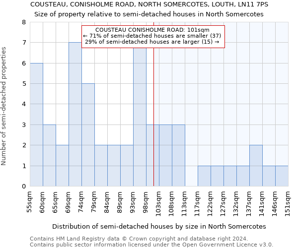 COUSTEAU, CONISHOLME ROAD, NORTH SOMERCOTES, LOUTH, LN11 7PS: Size of property relative to detached houses in North Somercotes