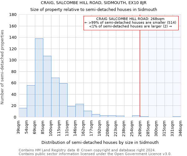 CRAIG, SALCOMBE HILL ROAD, SIDMOUTH, EX10 8JR: Size of property relative to detached houses in Sidmouth