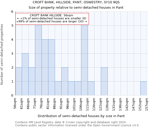 CROFT BANK, HILLSIDE, PANT, OSWESTRY, SY10 9QS: Size of property relative to detached houses in Pant